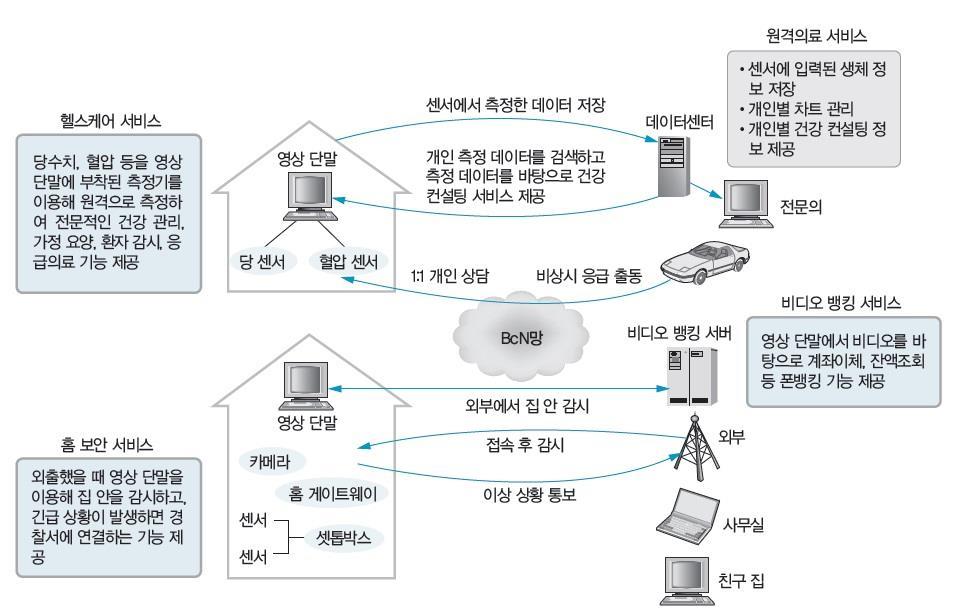 BcN 에서응용가능한서비스 - Information