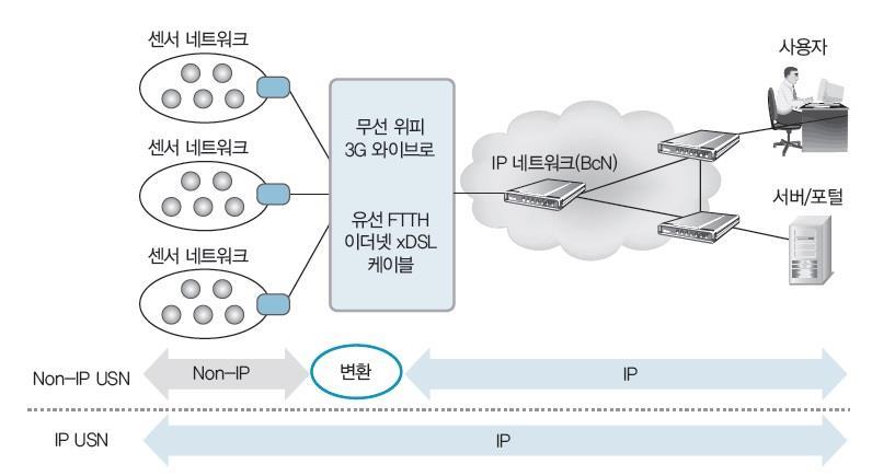 IP-USNInternet Protocol-Ubiquitous Sensor Network 공공안전을지원하는무선메시네트워크에기반을둔기술의일종 저전력 저비용