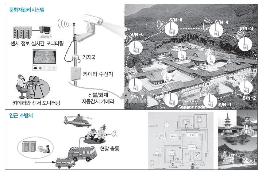 문화재관리시스템의안전서비스 - Information