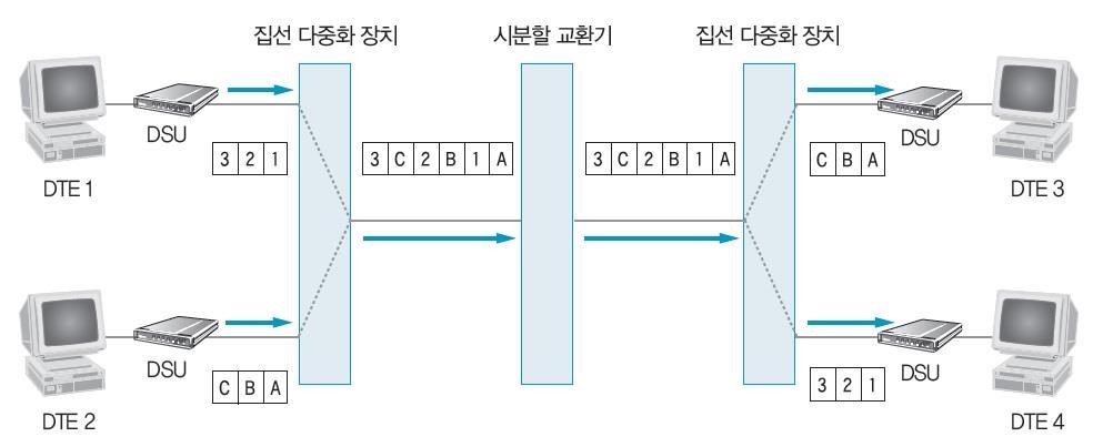 시분할회선교환 다중변환장치인스위치나통신로를시간으로분할해공동으로사용하는방식 -