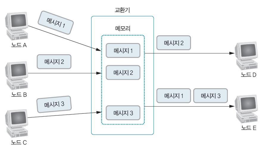 메시지교환의원리 1 송신노드에서교환기로데이터를보내어교환기의메모리에저장한다. 2 수신노드에서데이터를요구한다.