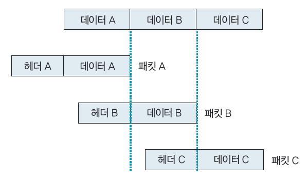 패킷의형태 - Information