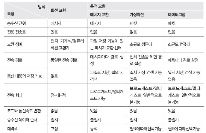 교환방식의비교 - Information