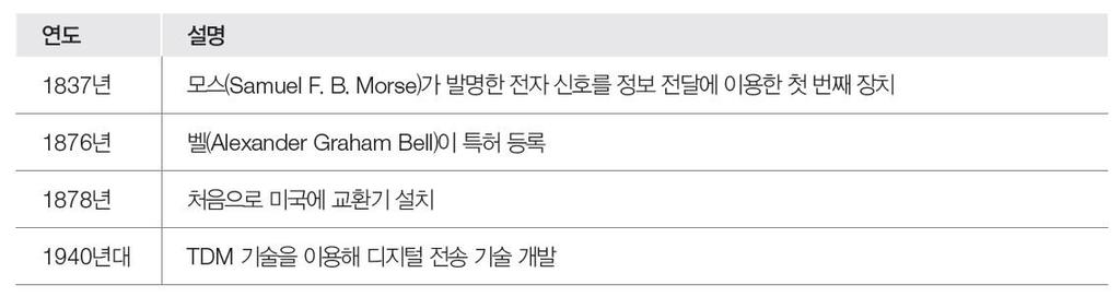 공중전화망 PSTN, Public Switched Telephone Network 의정의와역사 전화를발명한벨시대부터계속발전해온회선교환망의집합체로, 음성위주의공중전화망을모아놓은것