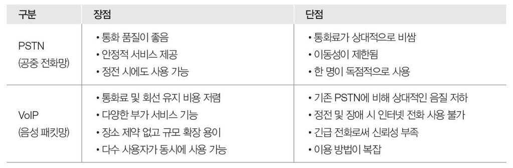 공중전화망과패킷망VoIP, Voice over Internet Protocol 음성패킷망 : 기존에공중전화망 (PSTN)