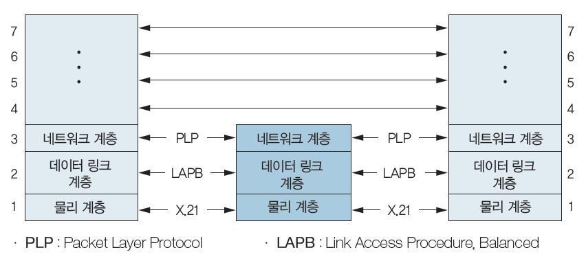 X.25 ITU-T 에서재정한표준안으로, 패킷교환망에서패킷형단말과패킷교환기간의인터페이스를규정하는프로토콜