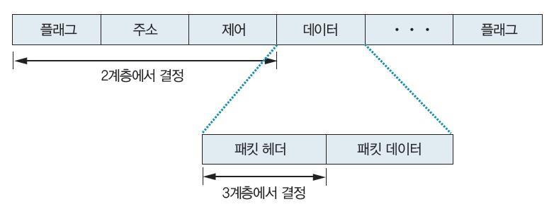 데이터링크계층 LAPB(Link Access Procedure, Balanced) 방식을정의하며, ISO7776 에서제정 HDLC 프로토콜의일종으로,