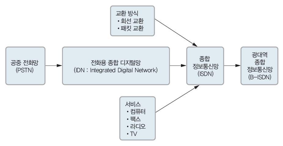 N-ISDN Narrowband-Integrated Service Digital Network 의정의 종합정보통신망 ISDN 이라고도함 여러서비스를통합한디지털통신망으로, 전화서비스를제공하는전화교환망 (PSTN)