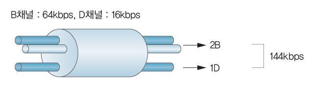 ISDN 의채널접속규격 1 기본률접속 (BRI, Basic Rate Interface) 가정이나사무실등에서널리사용하는 ISDN 서비스로, 2B+D 구성 ( 속도가 64kbps 인통신채널 (Bearer Channel) 2 개와속도가 16kbps 인신호채널 (Data Channe)l 1 개로구성되며, ISDN 의가장기본서비스를제공 ) 통신채널 (B) :