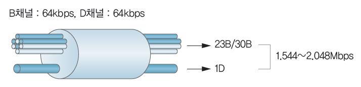 ISDN 의채널접속규격 2 1 차율접속 (PRI, Primary Rate Interface) 통화량이한곳에집중되고이용자가많은 ISP(Information Service Provider) 와고속데이터통신등에서접속하여사용하는서비스 구성은 23B+D 인북미방식과 30B+D 인유럽방식이있음 ( 우리나라는유럽방식사용 ) 속도가 64kbps 인통신채널 23 개나