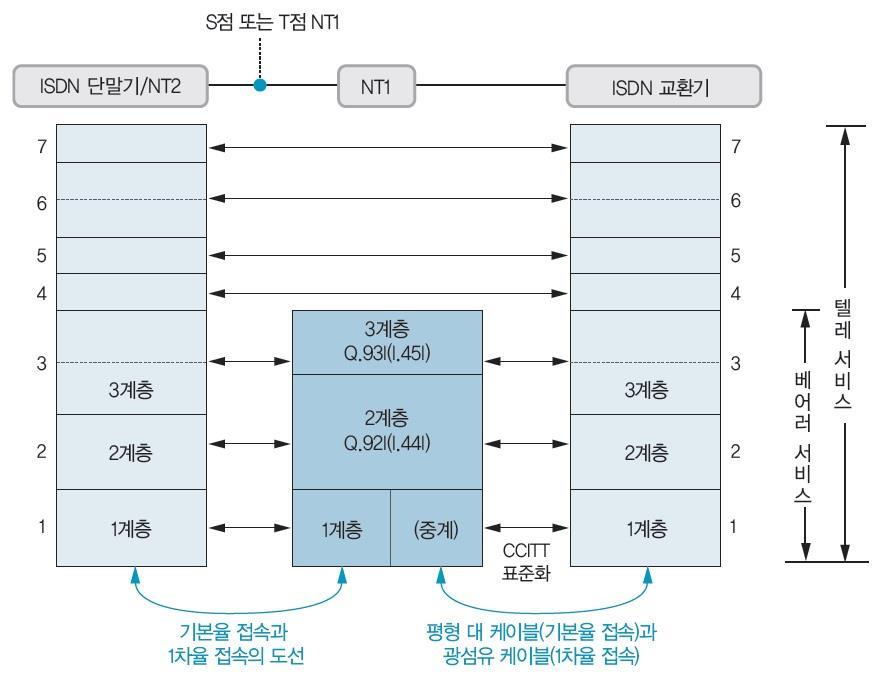ISDN 프로토콜 (3 계층으로구성 ) 1 계층 : 물리적조건 ( 전기신호와배선형태등 ) 정의 2 계층 : 메시지를전송하는링크설정과오류제어등을정의 3 계층 :
