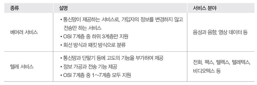 ISDN 의서비스 네트워크와단말장치가사용자에게제공하는통신기능