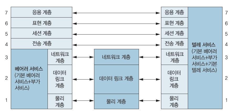 ISDN 의서비스계층 - Information