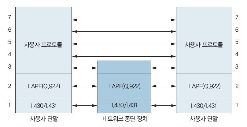 프레임릴레이프로토콜서비스 프레임중계서비스 (Frame Relaying Service) LAPF(Link Access Procedure for Frame-mode bearer