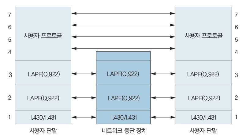 프레임릴레이프로토콜서비스 프레임교환서비스 (Frame Switching Service) LAPF 제어프로토콜 (Control Protocol)
