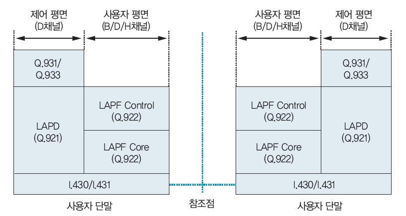 프레임릴레이의사용자 - 네트워크인터페이스구조 사용자평면프로토콜 (User Plane Protocol) 과제어평면프로토콜 (Control