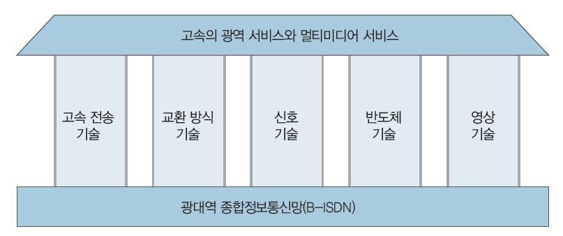 B-ISDN Broadband-Integrated Service Digital Network 의개념 고속의광역서비스와멀티미디어서비스를지원하기위해고속전송기술,