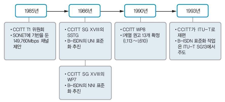 B-ISDN 의등장배경과표준화과정 1988 년일본 NTT 가세계최초로 N-ISDN 상용서비스를개시 B-ISDN 은 ITU-T 에서 1985 년