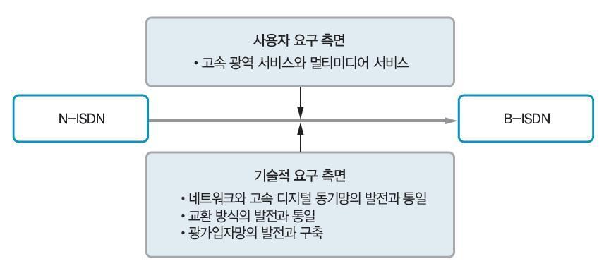 N-ISDN 과 B-ISDN 비교 - Information