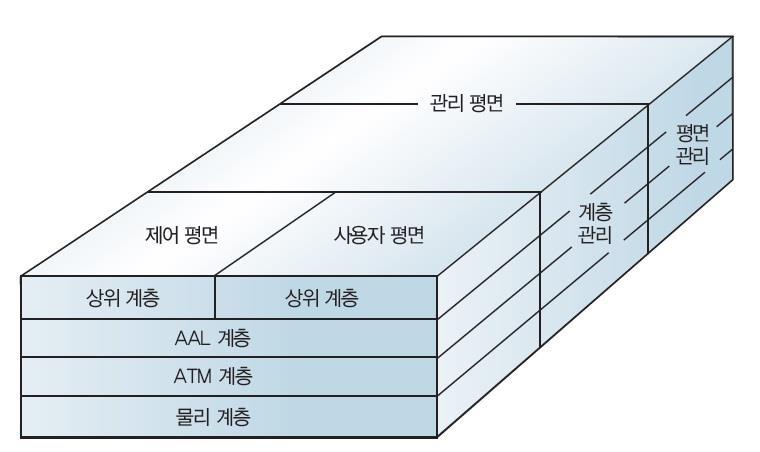 B-ISDN 프로토콜참조모델 관리평면 평면관리 : 시스템전반을관리 계층관리 : 자원과사용변수를관리 제어평면 : 호제어와연결제어정보등을담당