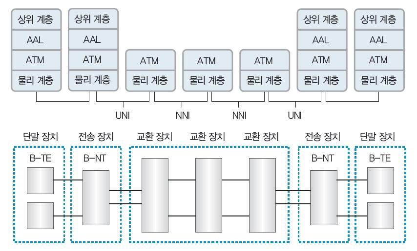 B-ISDN 프로토콜과네트워크장치의관계 - Information