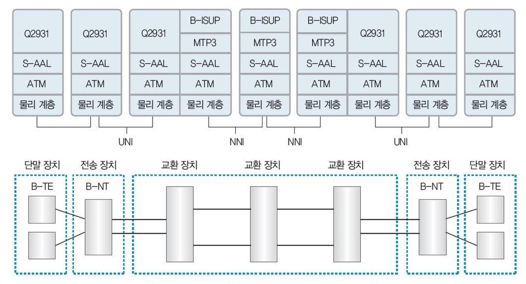 B-ISDN 프로토콜과네트워크장치의관계 제어평면프로토콜 NNI : 네트워크에있는교환장치나다중화장치 UNI :