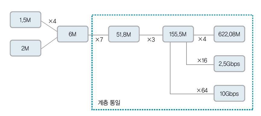 SDH 의개념 동기화데이터를전송하는국제표준기술 기본속도는 155.52Mbps이며, 1.