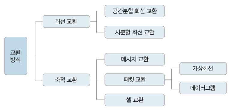 광역통신망과고속광역통신망의교환방식 회선교환방식 사용자가전화망을이용해상대방을호출하여연결 축적교환방식 교환기를이용하여정보를메시지나패킷단위로저장하고전송 ( 실시간전송에부적합 ) 메시지교환방식, 패킷교환방식,