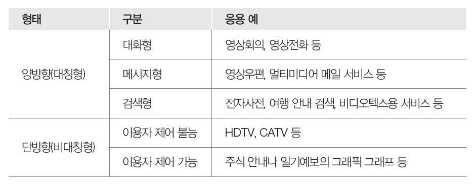 B-ISDN 의서비스 - Information