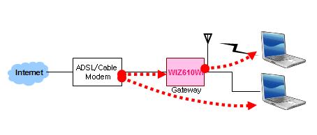 2) Gateway Mode Figure 6. Gateway Mode -WIZ60wi의무선인터페이스로는 DHCP Server로동작합니다. -WIZ60wi의유선인터페이스로는 Static/DHCP Client/PPPoE로동작합니다. 3) Client Mode Figure 7.