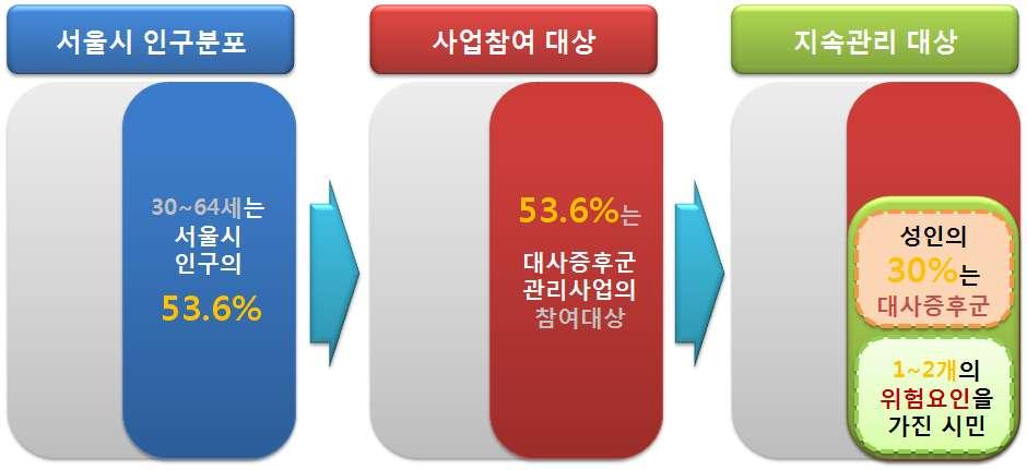 1 서울성인시민 3 명중 1 명이 대사증후군 서울시대사증후군관리사업은 대사증후군 을타깃질환으로함 - 서울성인시민 3 명중 1