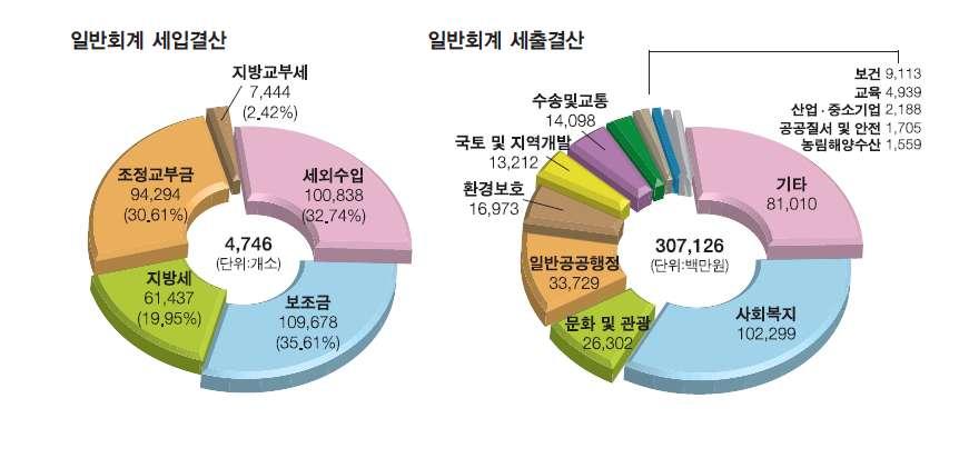 일반회계 ( 강동구 -2009)