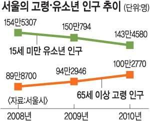 서울시노인인구백만돌파 (2011.