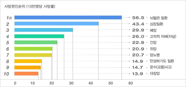 사망률