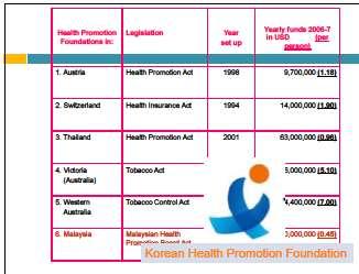 국민일인당 건강증진비용 태국 대한민국 일인당국민소득 4,000 불