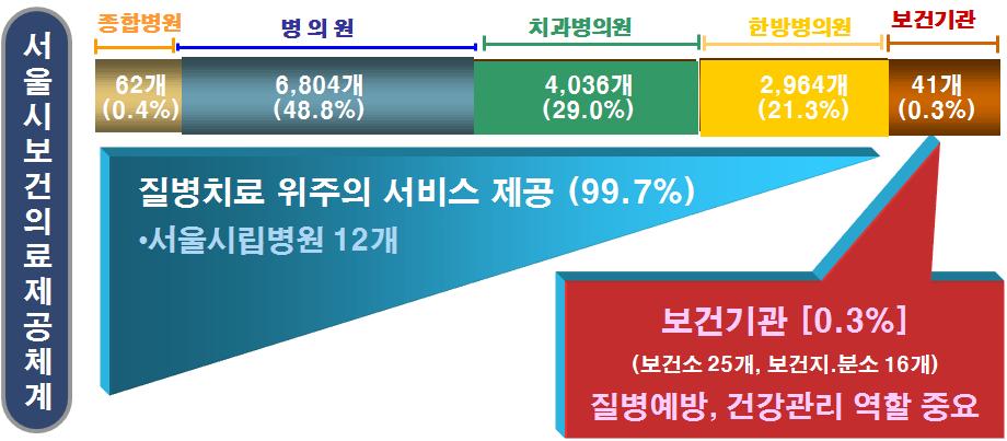 제한된자원하에효율적관리체계수립필요 현재의료제공시스템下에병의원치료중심서비스제공에초점 ( 출처 :