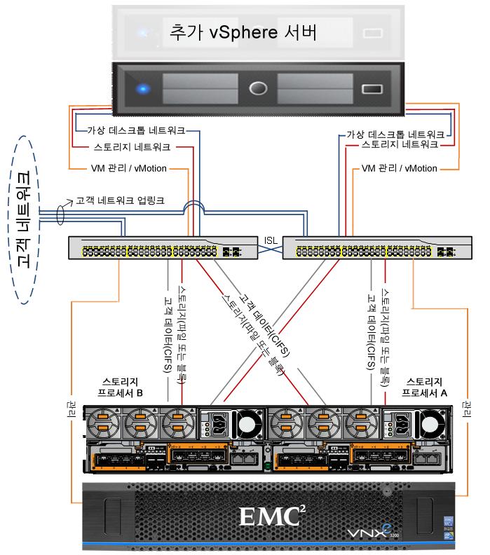 4 장 : 솔루션구축 그림 4. 이더넷네트워크아키텍처샘플 VLAN 구성 스토리지시스템및 vsphere 호스트에적합한스위치포트가인프라스트럭처에 있는지확인합니다. 다음과같이최소세개의 VLAN 을 vsphere 호스트에구성하는 것이좋습니다.