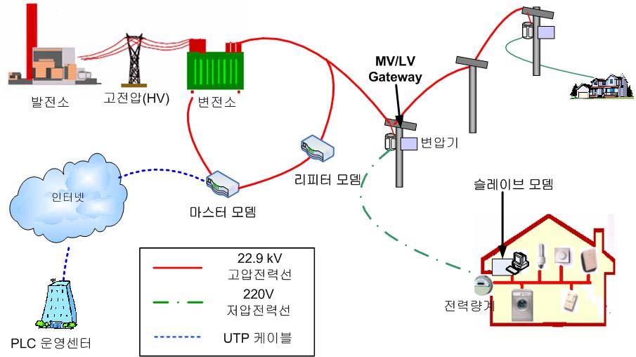 통해집안의조명을On/Off 할수있으므로집안에사람이있는것처럼외부에보일수있어, 도난사고를예방할수도있다. 또한, 내리는비의양을감지하여창문을자동으로닫을수있다. PLC 네트워크는그림 2와같이크게고압배전선로를이용한 MV(Medium Voltage) PLC와저압배전선로를이용한 LV(Low Voltage) PLC로나눌수있다 [17]. 그림 2.