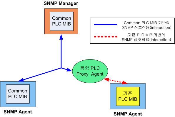 4 통합 PLC Proxy Agent 이장에서는 Common PLC MIB을지원하지않는기존 PLC 장비를포용하기위해제안된통합 PLC Proxy Agent의요구사항, 구조및개발환경에대해서설명한다. 통합 PLC Proxy Agent의확장성을검증하기위해관리가능한 SNMP 에이전트의개수의변화에따른성능측정및결과에대해설명한다.