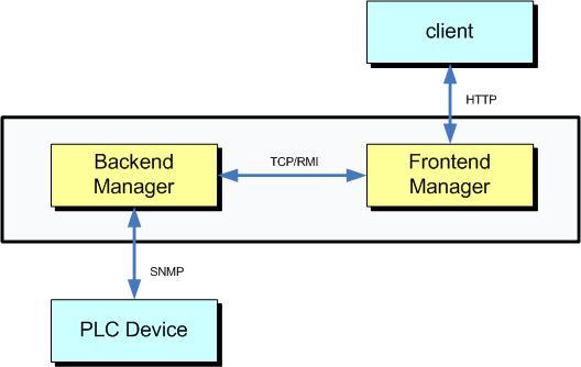 그림 13. 통합 PLC NMS 구조 Frontend Manager는 Backend Communication Manager, Session Component Manager, Data Manager, Client Communication Manager, Log Handler로구성되어있다. 그림 14는 Frontend Manager의구조를보여준다.