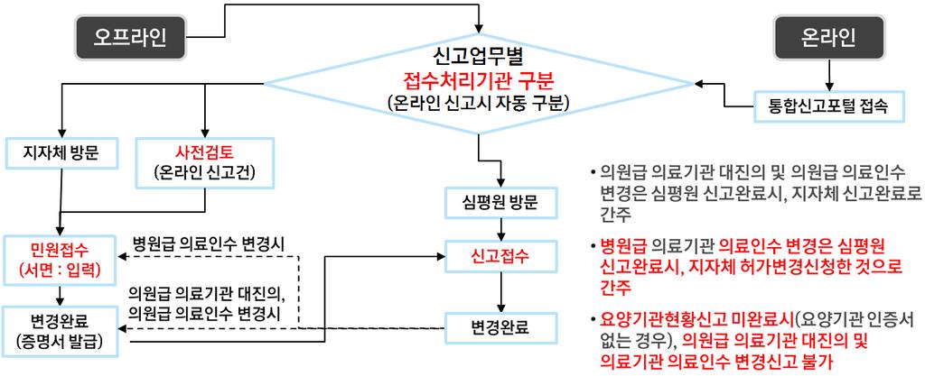 2.2. 의료기관 ( 약국 ) 현황변경 기본절차 * 신고기한 : 변경일로부터 15 일이내에신고 ( 국민건강보험법 제 43 조제 2 항 ) * 미신고에따른과태료부과기준 : 100 만원이하 ( 국민건강보험법 제 119 조제 4 항 ) < 의료기관 ( 약국 ) 개설 변경업무절차 >