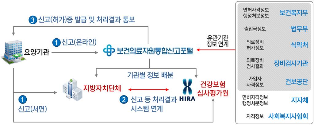 ( 시스템 ) 보건의료자원통합신고포털구축 * 민원신청 ( 보건의료자원통합신고포털 또는서면 ) 시도 새올행정시스템 ( 지자체 ) 처리 보건의료자원통합신고포털 ( 심평원 ) 정보연계 통보 <