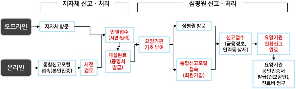 < 의료기관 ( 약국 ) 개설업무절차 > 1) 민원사무처리에관한법률시행령 제 2 조제 2 항제 4 호 ( 법령 제도 절차등행정업무에관한질의또는상담형식을통한설명이나해석의요구 ) 에따른통합신고포털을통한설명등의절차임 2) 보건의료자원통합신고포털운영및관리등에관한규칙 ( 복지부고시제 2015-192 호 ) 제 5 조 < 지방자치단체업무절차 > 구분 * ( 참고