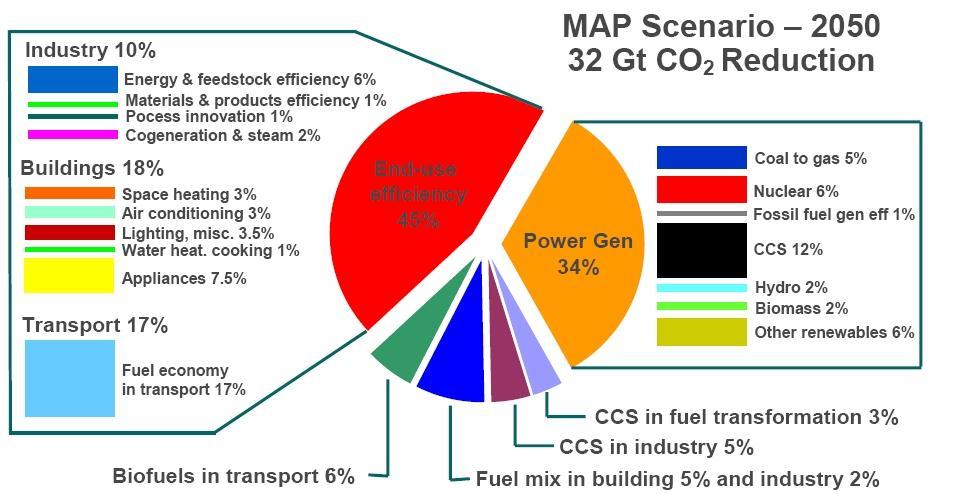 에너지전망및 IEA CO 2 시나리오 (2006) 10 화석연료 World total primary energy supply by fuel 출처 :IEA, Energy Technology Perspectives, 2006 Reduction in CO 2 emissions in Map Scenario 출처 :IEA,