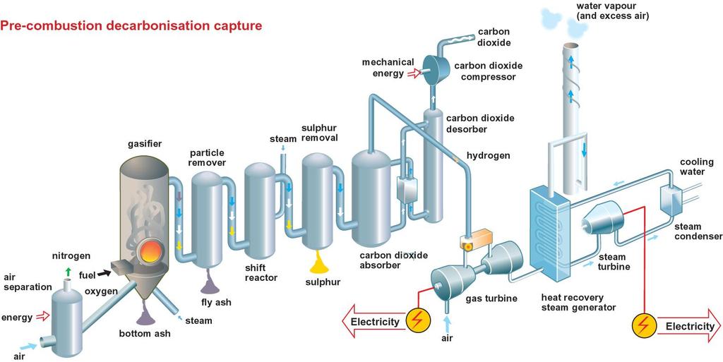 연소전이산화탄소포집 20 개발기술현황 (CO 2 /H 2 ) 화학흡수 : 열을이용재생대표적개발용매 : MEA, MDEA, Benfield (Potassium carbonate), Sulphinol (Tetrahydrothiophene 1,1-dioxide, an alkaloamine & water) 물리흡수 : 압력이용흡수 / 재생대표적개발용매 :
