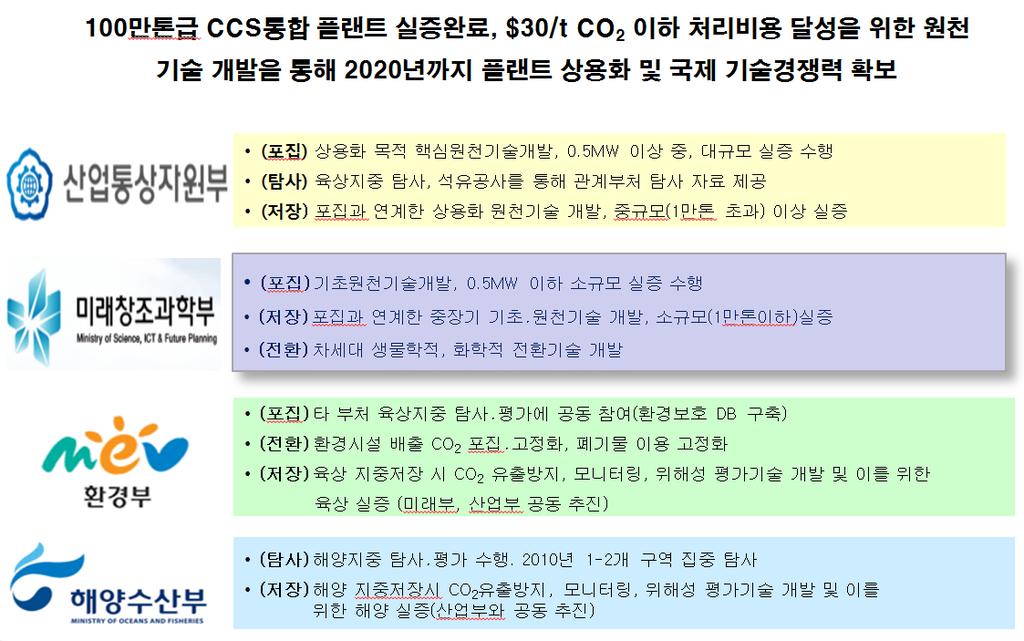 국가 CCS