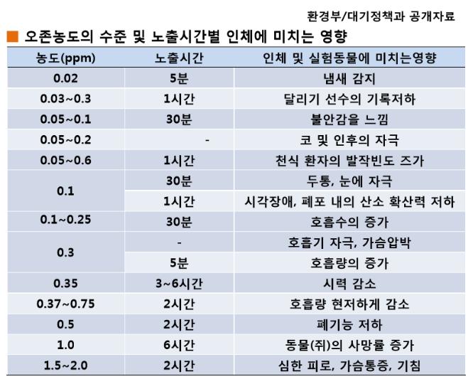 으로하전시킨후집진판에접착시켜습식혹은건식으로입자를포집하고있다. 본논문에서는현재개발하고있는미세먼지제거차량과관련하여적용할수있는부코로나식 (NC) 전기집진기술의오존발생특성을알아보고일부밀폐된공간 ( 지하터널 ) 에서의전기집진설비상용화에따른오존발생에대한산업기준필요성과오존발생저감방안을모색하였다. 2. 본론 2.1 