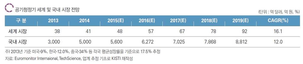 지하시설환경기준치등을수립하고적용할필요가있다. 2.1.2 산업용전기집진기술과기준치필요성그린피스 (NGO 환경단체 ) 와베이징대학연구팀의연구에따르면매년 25만명이초미세먼지 (PM2.