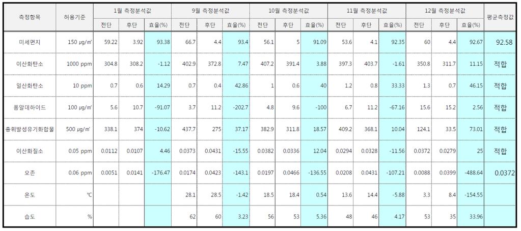 치를최소화시켰으며, 일반적인대기환경기준치에맞출예정이다. 실제지하철환기실에동등한사양의전기집진기를설치하여측정한오존의평균값 (Table 4) 은 0.043ppm( 전체평균값과차이가큰 1월측정값을제외한 9~12월평균값 ) 으로실내공기질관리기준인 0.06ppm (8시간평균 ) 을넘지않는것으로나타나고있다. <Table4.