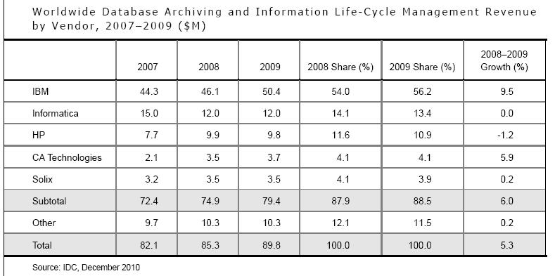 아카이빙시장을선도하는마켓리더 IBM Optim 은 IDC 의